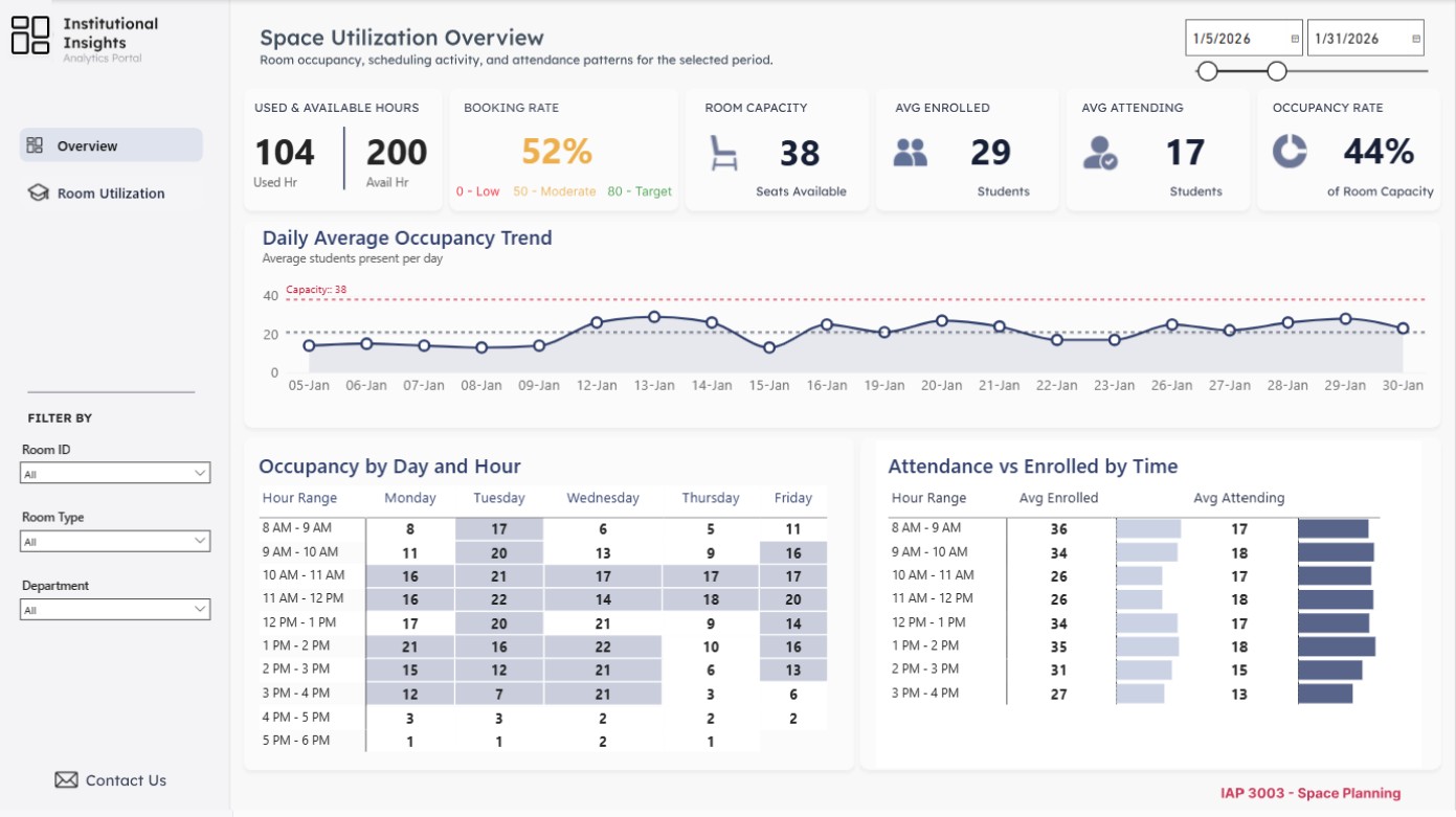 Space Utilization Analytics