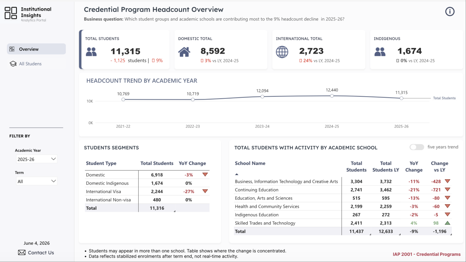 Enrollment overview dashboard